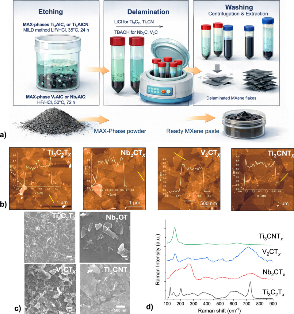 A comprehensive evaluation of the inherent antibacterial characteristics and photothermal therapy capabilities of MXene nanosheets